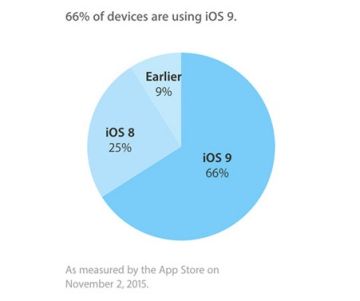 Выход iOS 9.1 способствует обновлению до iOS 9