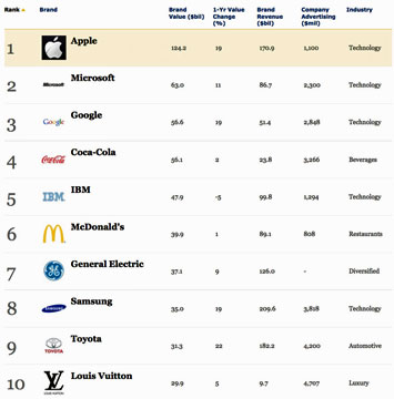 Apple  - самый дорогой бренд в рейтинге  Forbes