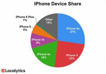 iphone diagramma